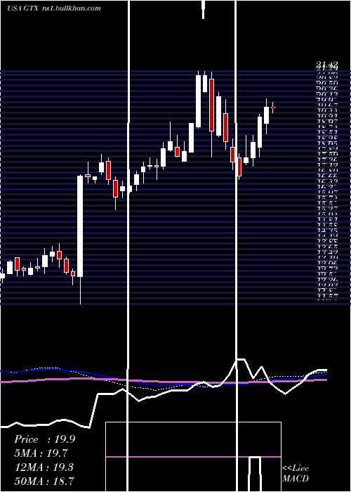  weekly chart GarrettMotion