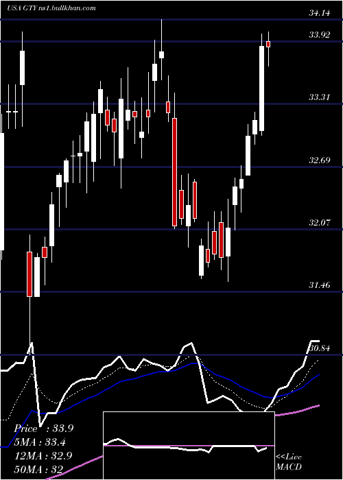  Daily chart GettyRealty