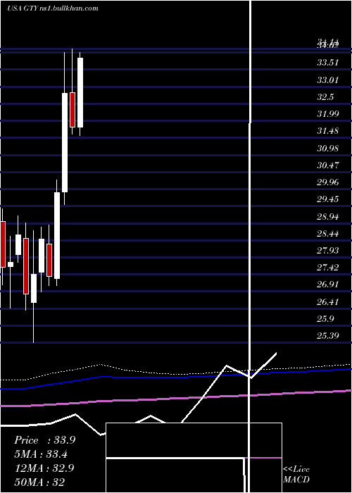  monthly chart GettyRealty