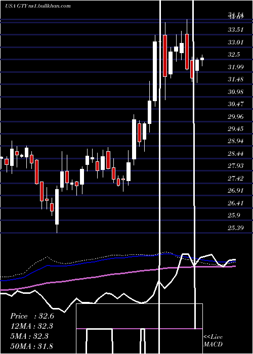  weekly chart GettyRealty