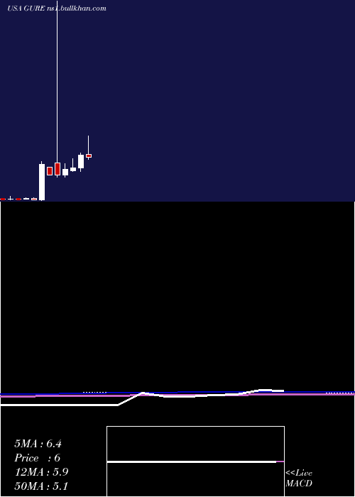  monthly chart GulfResources