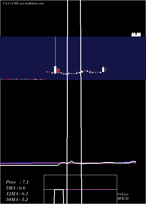  weekly chart GulfResources