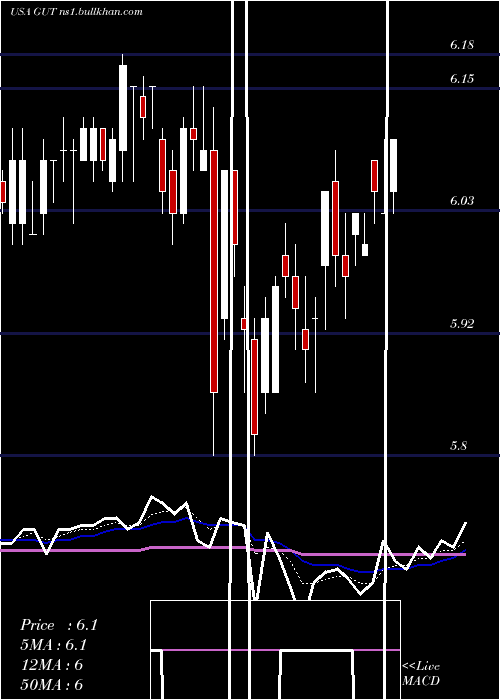  Daily chart GabelliUtility