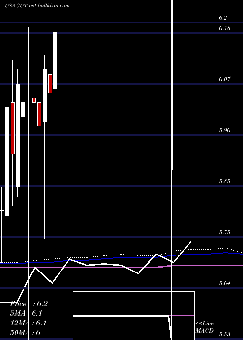  monthly chart GabelliUtility