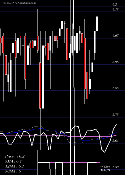  weekly chart GabelliUtility