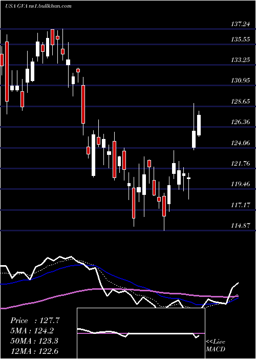  Daily chart GraniteConstruction
