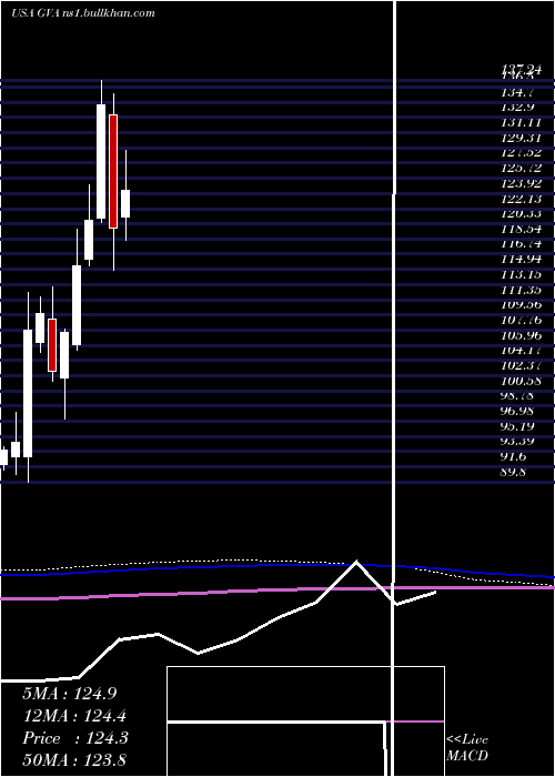  monthly chart GraniteConstruction