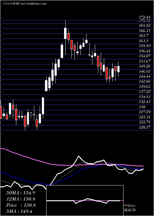  Daily chart GuidewireSoftware
