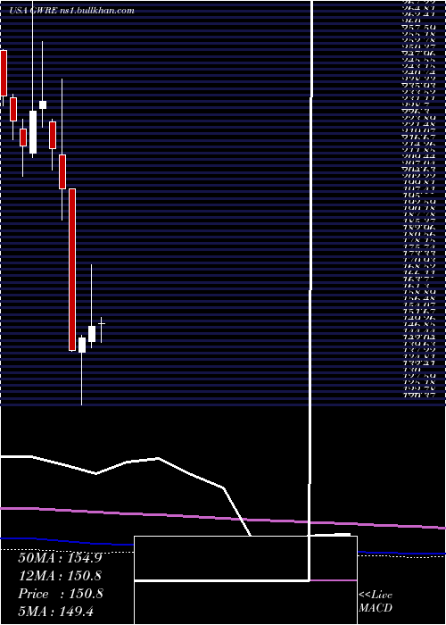  monthly chart GuidewireSoftware