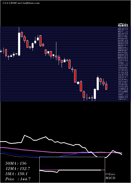 weekly chart GuidewireSoftware