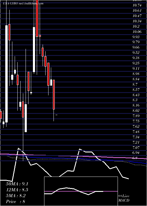  monthly chart GyrodyneLlc