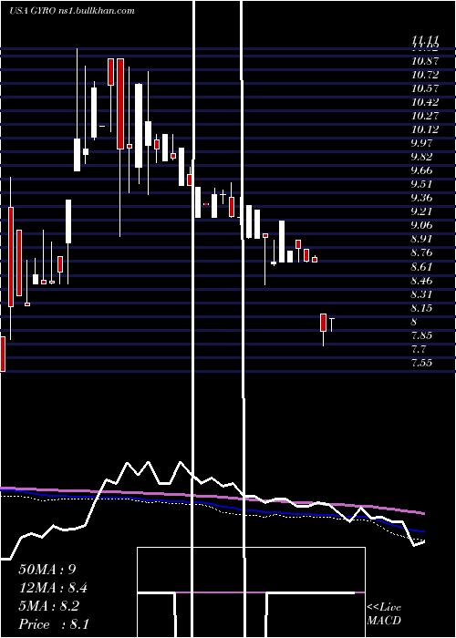  weekly chart GyrodyneLlc