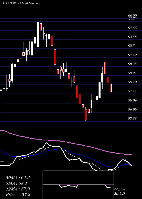  Daily chart HaemoneticsCorporation