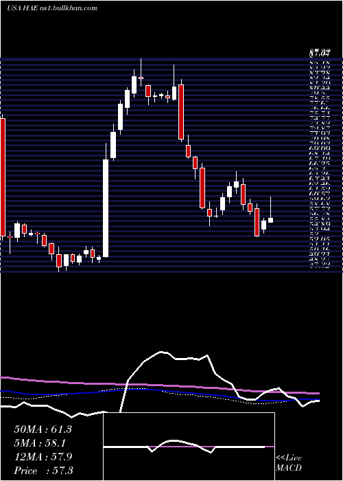  weekly chart HaemoneticsCorporation
