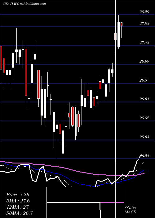  Daily chart HanmiFinancial