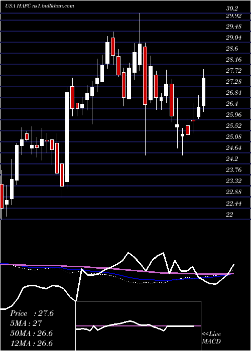  weekly chart HanmiFinancial