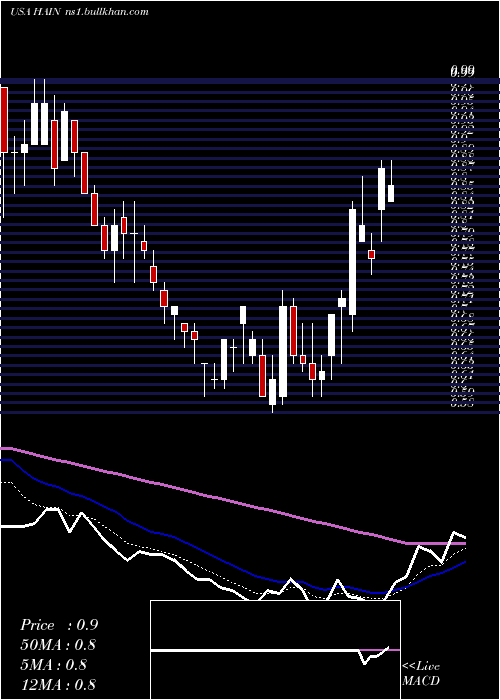  Daily chart HainCelestial