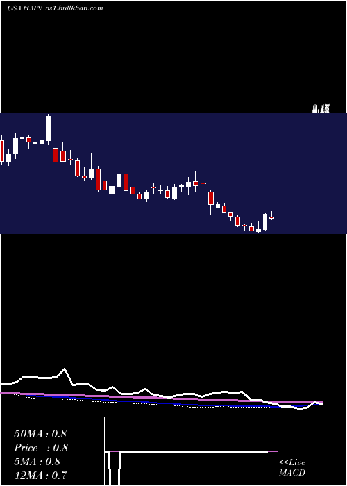  weekly chart HainCelestial