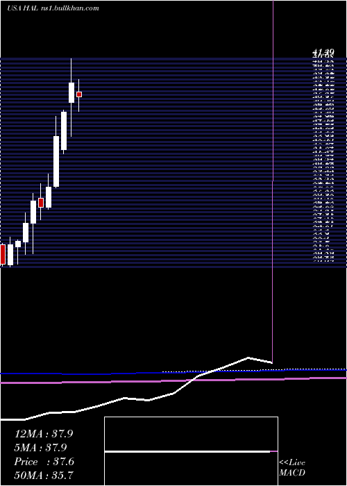  monthly chart HalliburtonCompany
