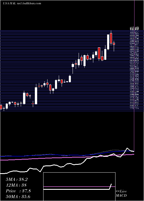  weekly chart HalliburtonCompany