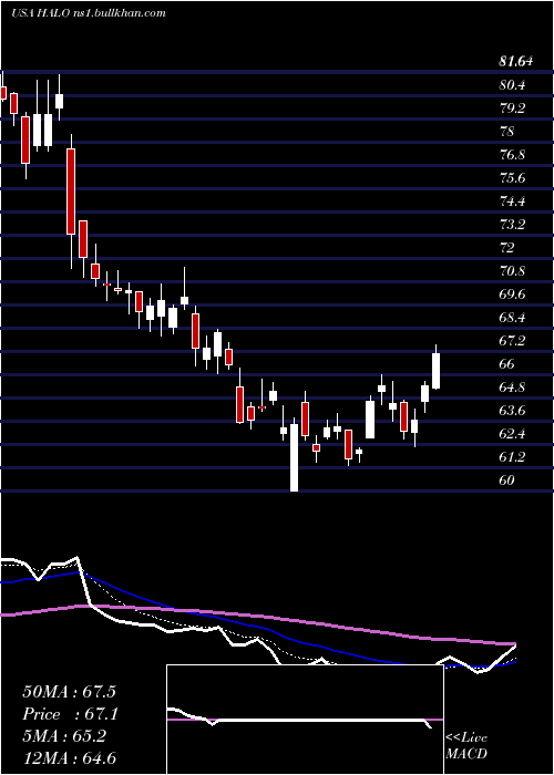  Daily chart HalozymeTherapeutics