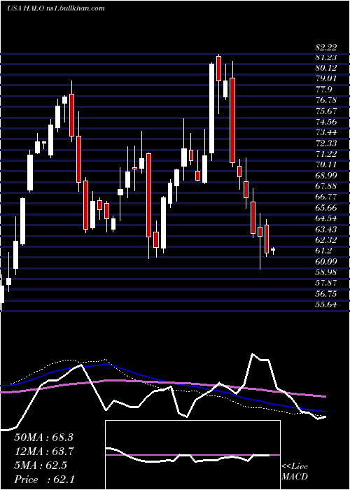  weekly chart HalozymeTherapeutics