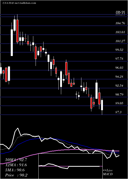  Daily chart HasbroInc