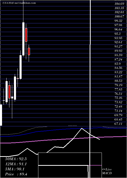  monthly chart HasbroInc