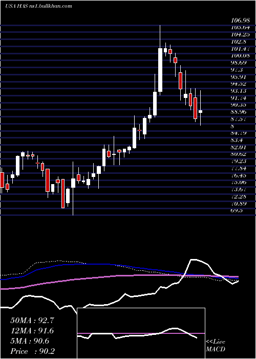  weekly chart HasbroInc