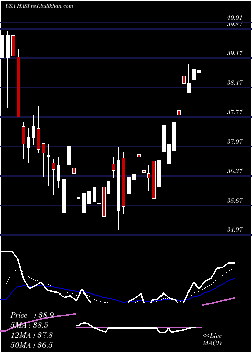  Daily chart HannonArmstrong