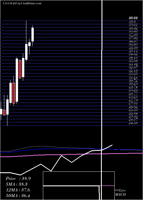  monthly chart HannonArmstrong