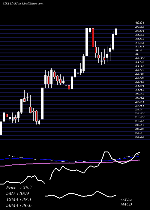  weekly chart HannonArmstrong