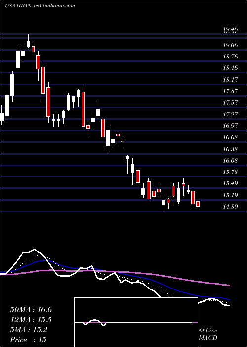  Daily chart HuntingtonBancshares