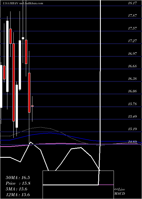 monthly chart HuntingtonBancshares