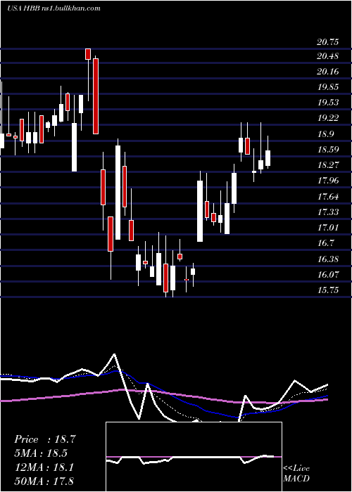  Daily chart HamiltonBeach