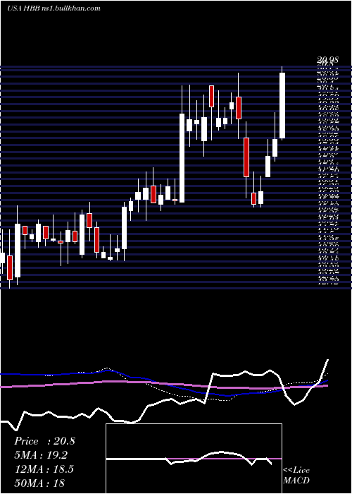  weekly chart HamiltonBeach