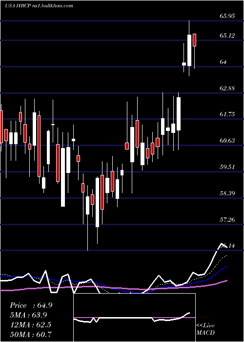  Daily chart HomeBancorp