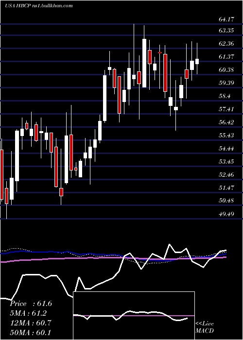  weekly chart HomeBancorp