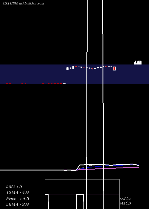  Daily chart HarvardBioscience