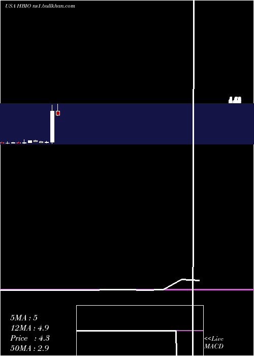  monthly chart HarvardBioscience