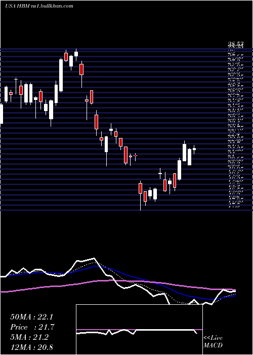  Daily chart HudbayMinerals