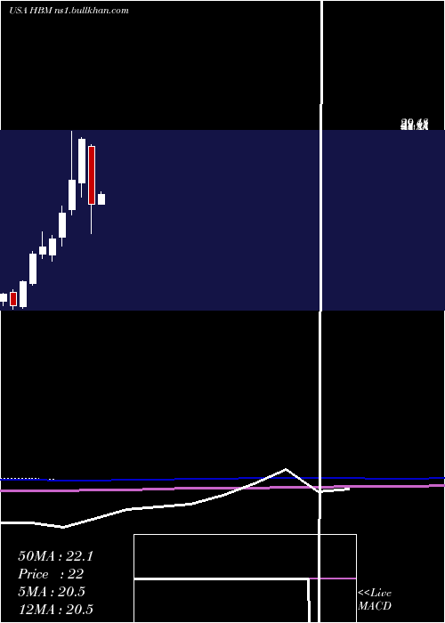  monthly chart HudbayMinerals