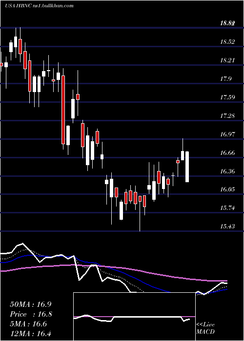  Daily chart HorizonBancorp