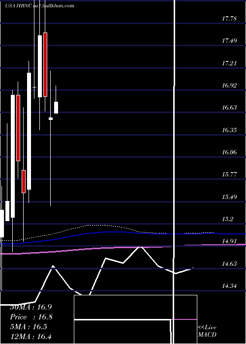  monthly chart HorizonBancorp