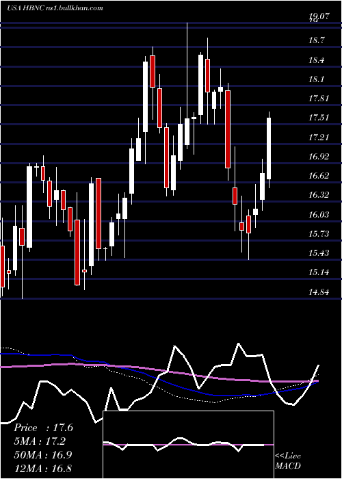  weekly chart HorizonBancorp