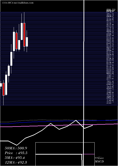  monthly chart HcaHealthcare