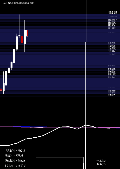  monthly chart WarriorMet