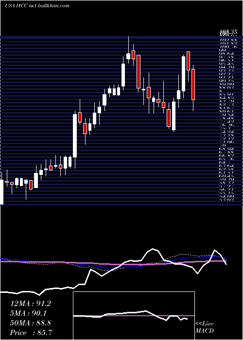  weekly chart WarriorMet