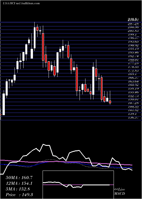  weekly chart HciGroup