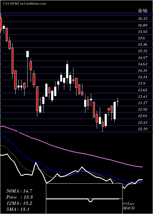  Daily chart HackettGroup